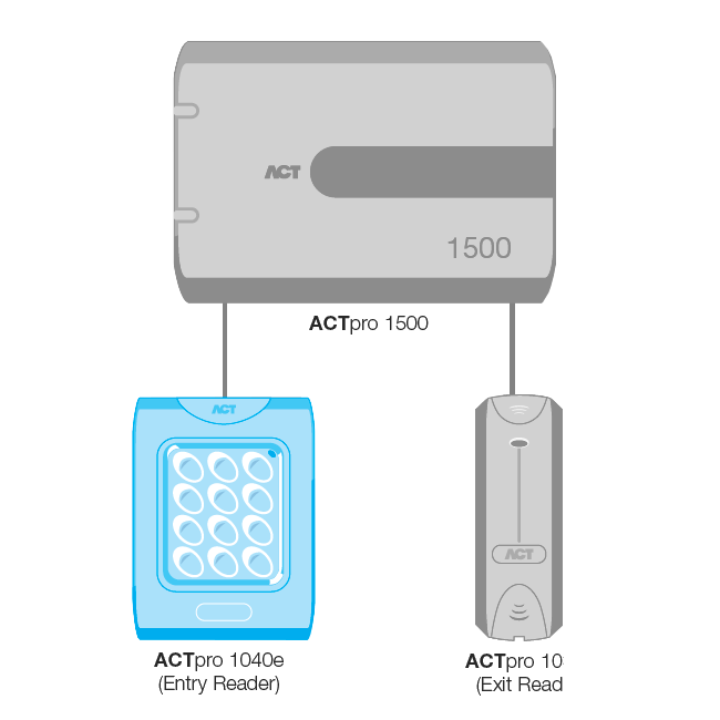 ACT ACTpro 1040e Proximity Reader