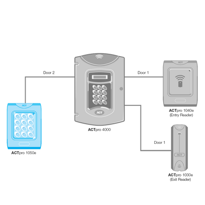 ACT ACTpro 1050e Proximity Reader & Keypad