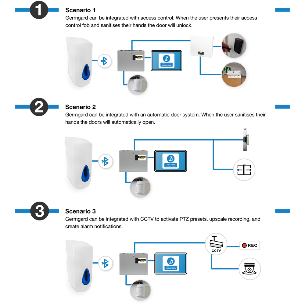 FIRECO Germgard Smart Sanitising System